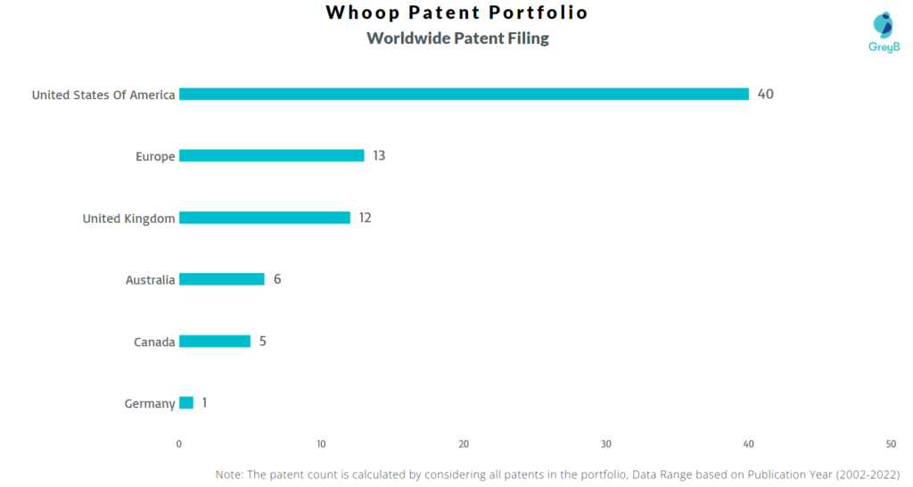 Whoop Worldwide Patents