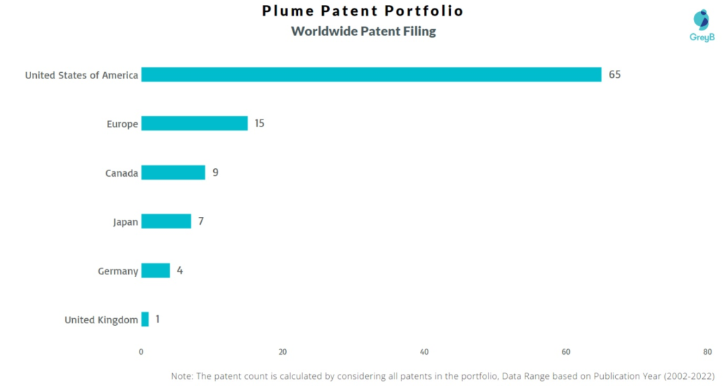 Plume Design Inc Worldwide Patents
