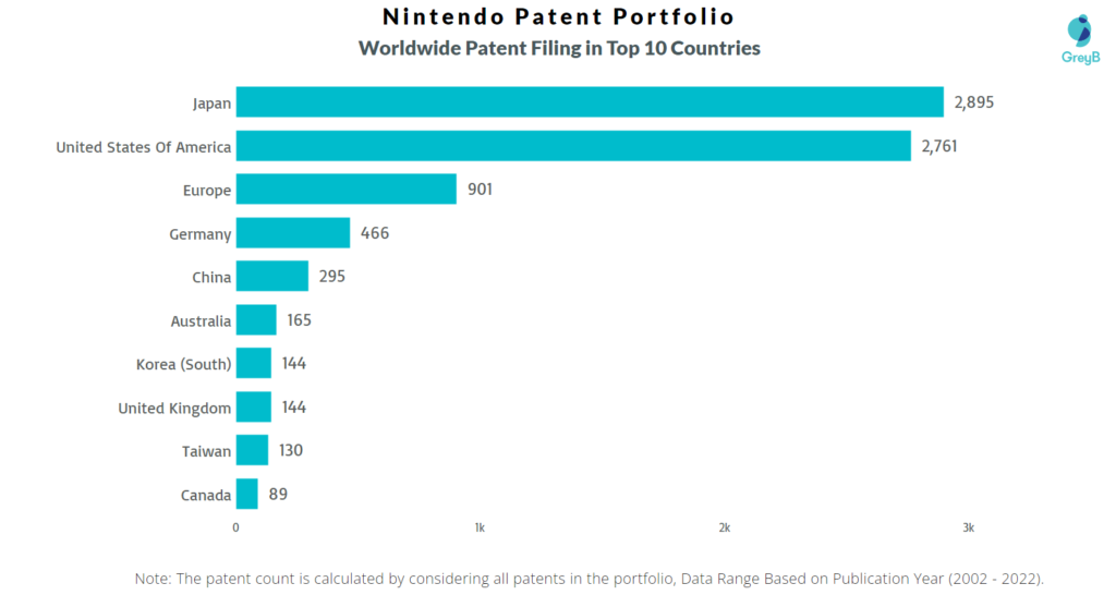 Nintendo Worldwide Patents