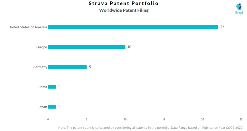 Strava Worldwide Patents