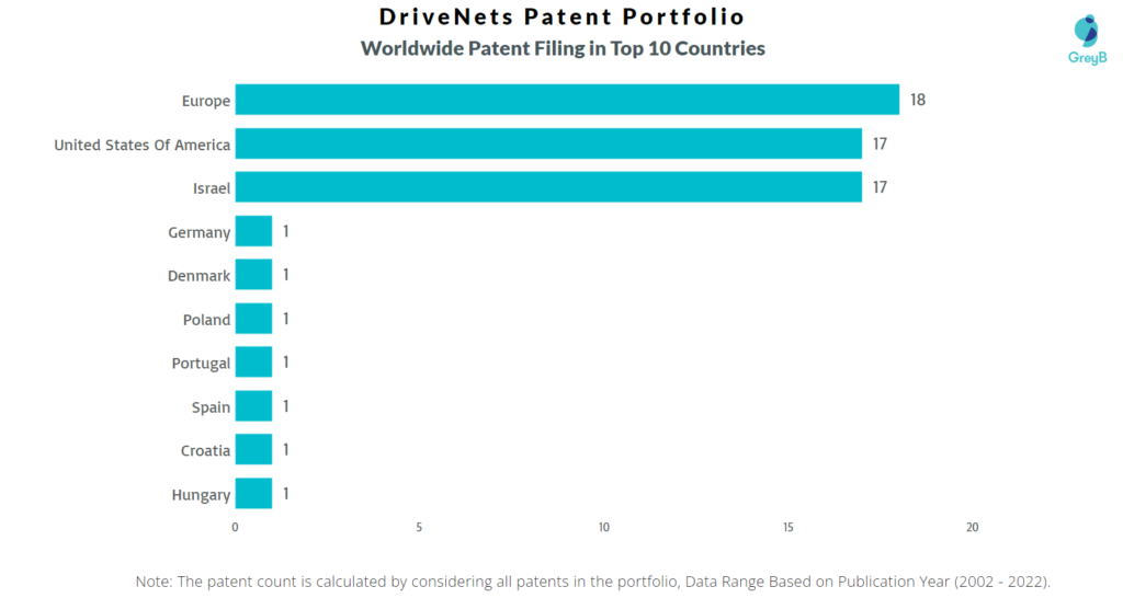 DriveNets Worldwide Patents