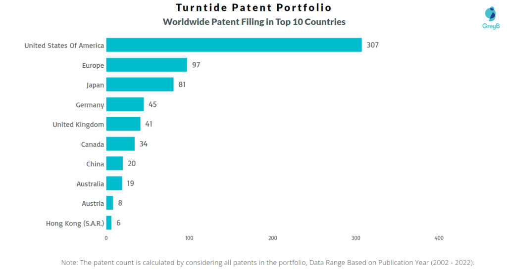 Turntide Technologies Worldwide Patents