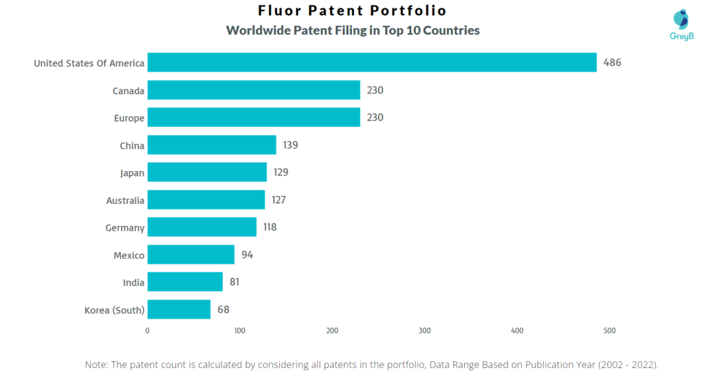 Fluor Corporation Worldwide Patents