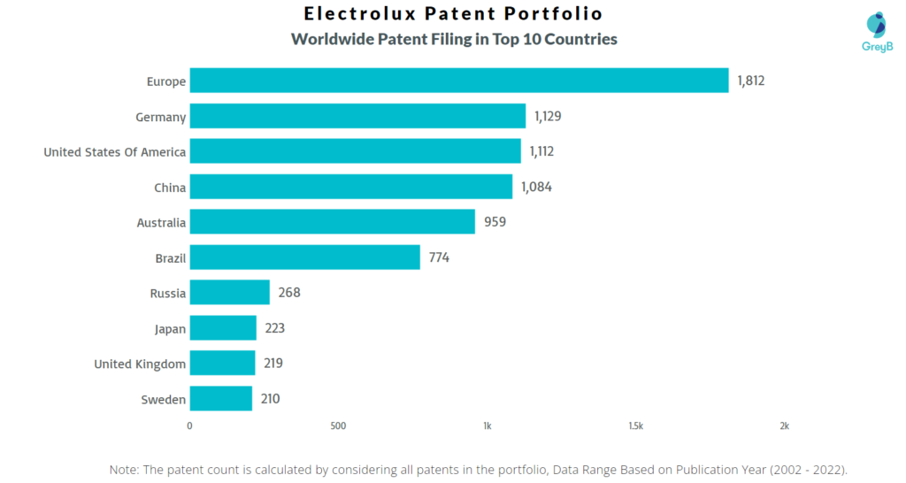 Electrolux Worldwide Patents