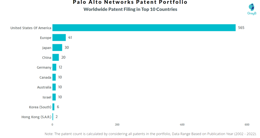 Palo Alto Networks Worldwide Patents