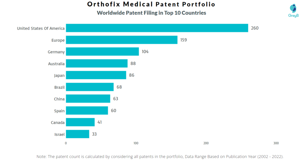 Orthofix Medical Worldwide Patents
