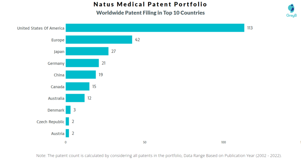 Natus Medical Worldwide Patents