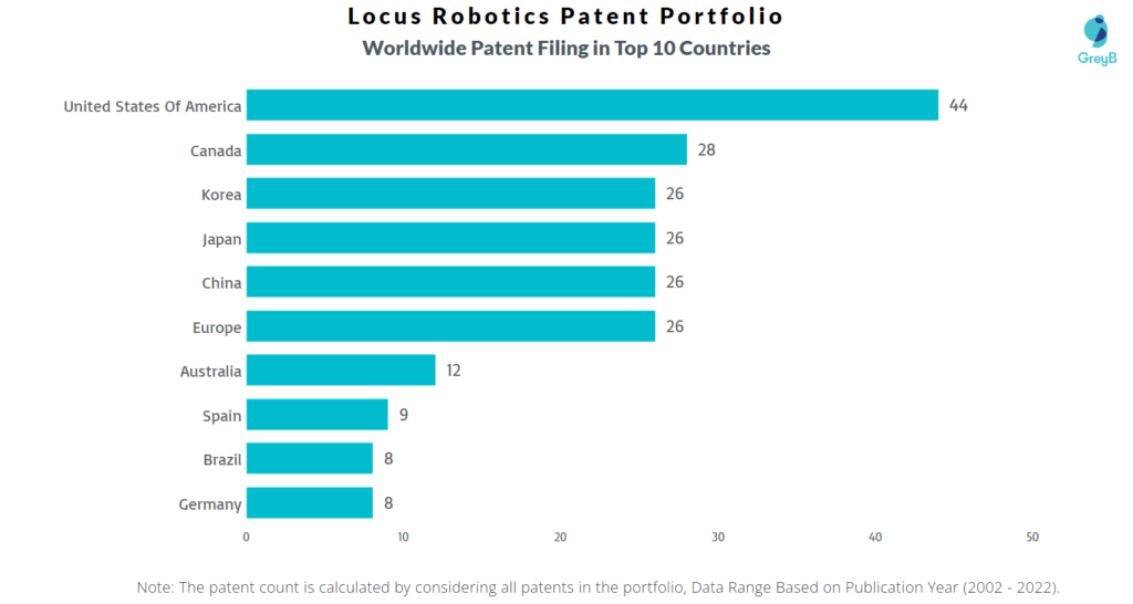 Locus Robotics Worldwide Patents