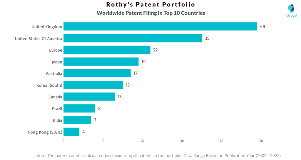 Rothy’s Worldwide Patents