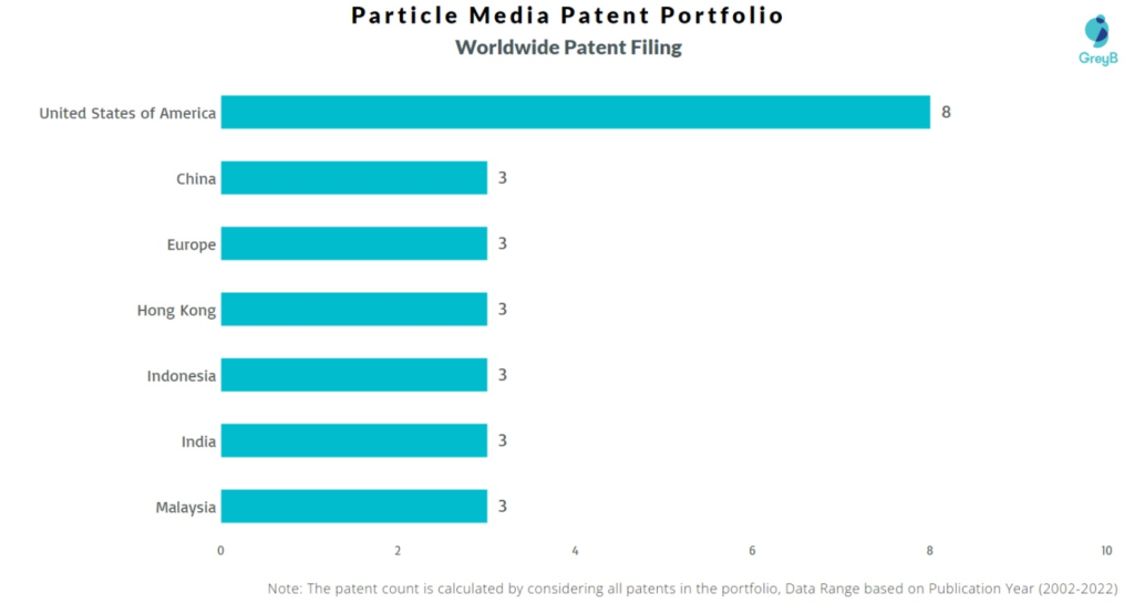 Particle Media Worldwide Patents