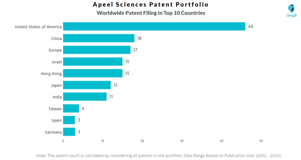 Apeel Sciences Worldwide Patents