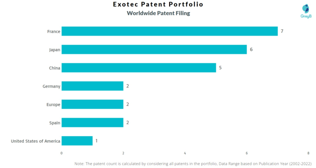 Exotec Worldwide Patents