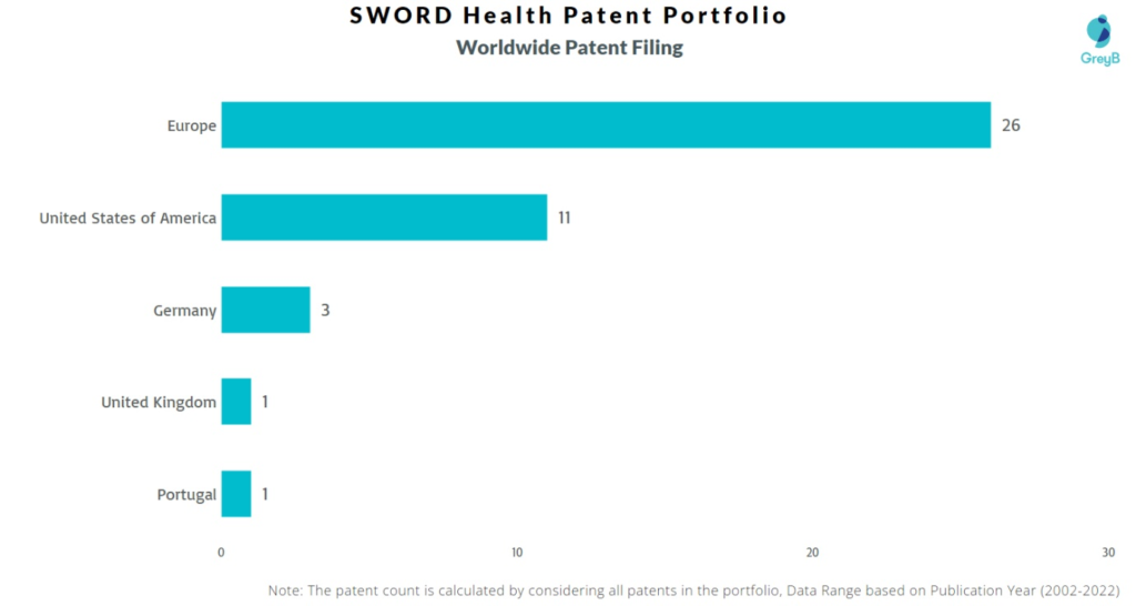 Sword Health Worldwide Patents