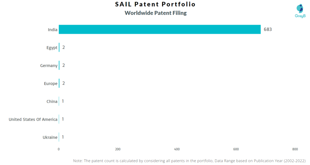 SAIL Worldwide Patents