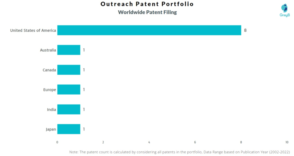 Outreach Worldwide Patents