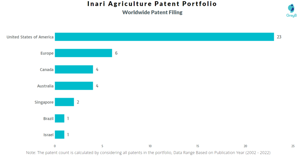 Inari Agriculture Worldwide Patents