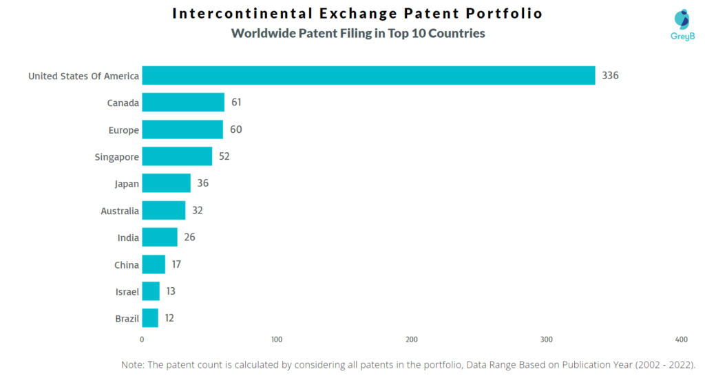 Intercontinental Exchange Worldwide Patents
