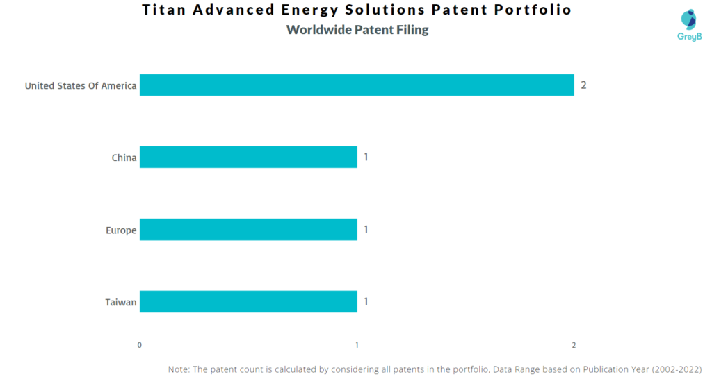 Titan Advanced Energy Solutions Worldwide Patents