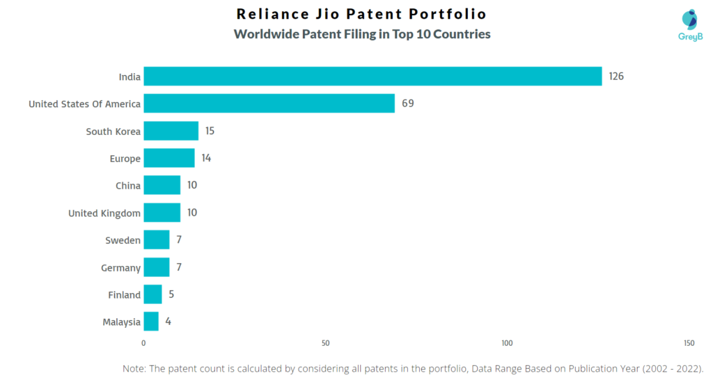 Reliance Jio Worldwide Patents