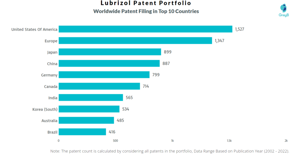 Lubrizol Worldwide Patents