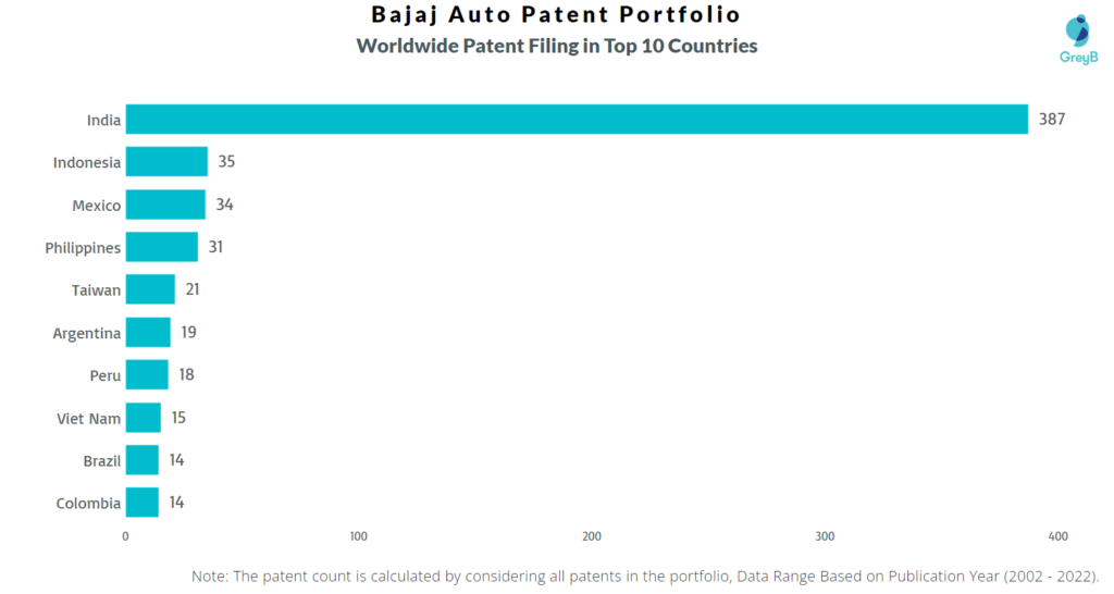Bajaj Auto Worldwide Patents