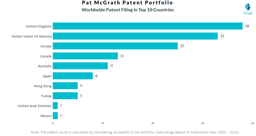 Pat McGrath Labs Worldwide Patents