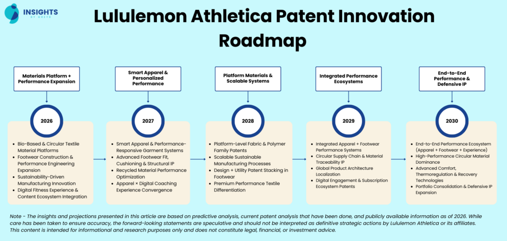 Lululemon Athletica Innovation Prediction Roadmap