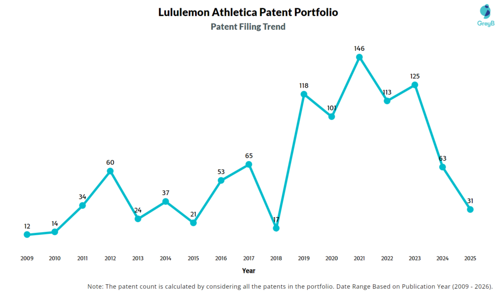 Lululemon Athletica Patent Filing Trend