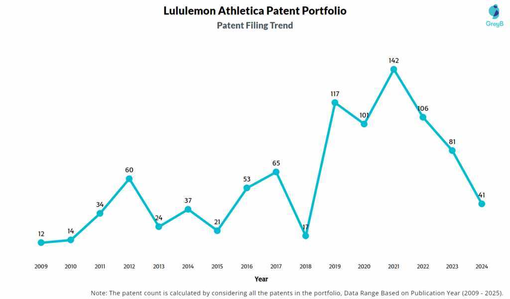 Lululemon Athletica Patent Filing Trend