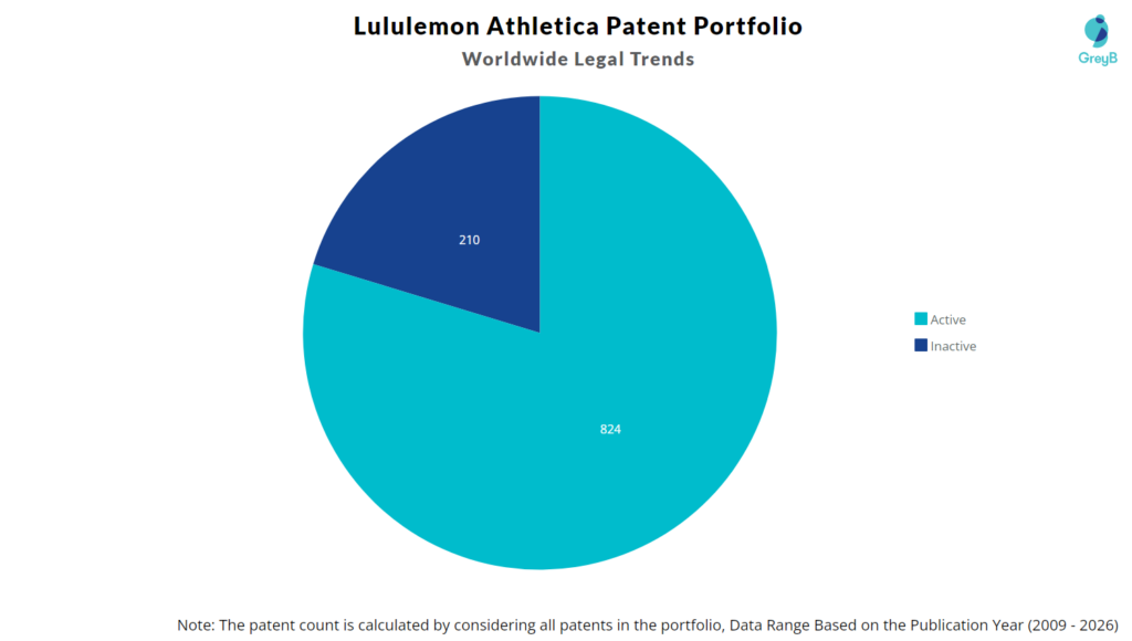 Lululemon Athletica Patent Portfolio