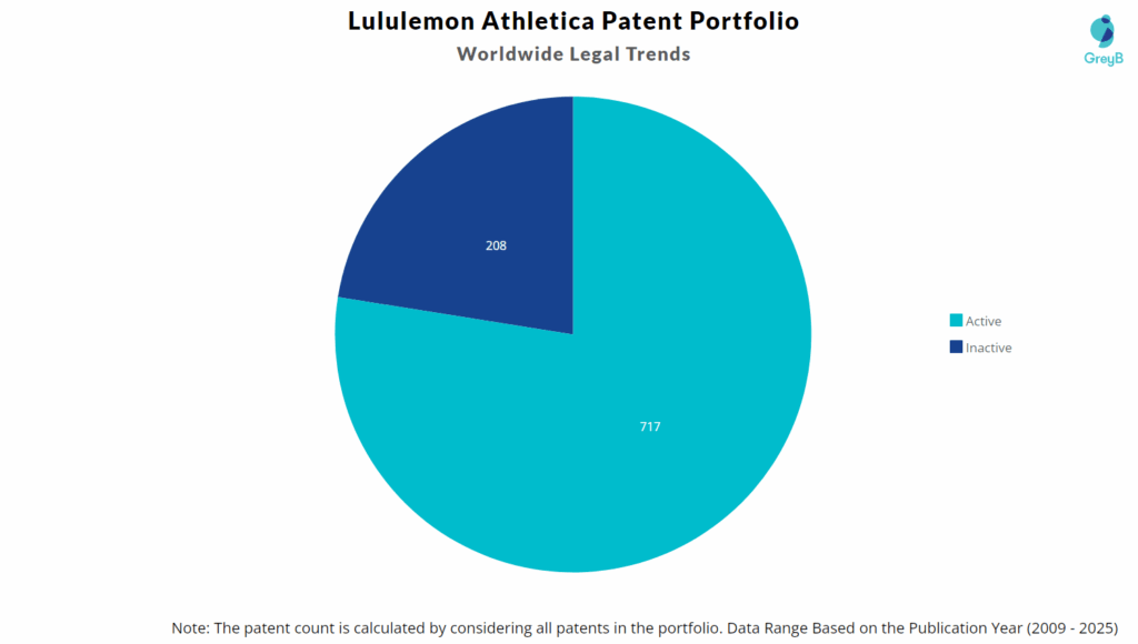 Lululemon Athletica Patent Portfolio