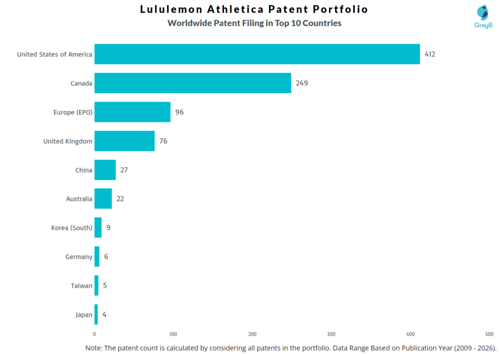 Lululemon Athletica Worldwide Patent Filing Trend