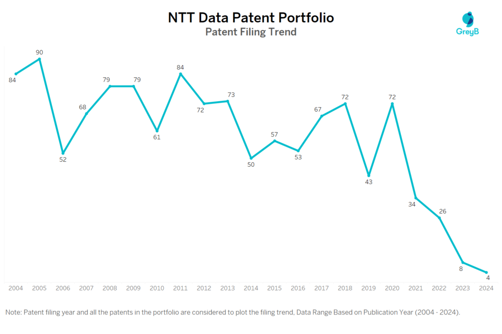 NTT Data Patent Filing Trend