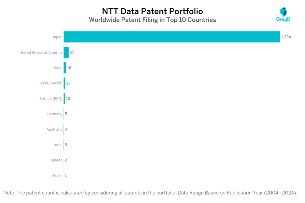 NTT Data Worldwide Patent Filing