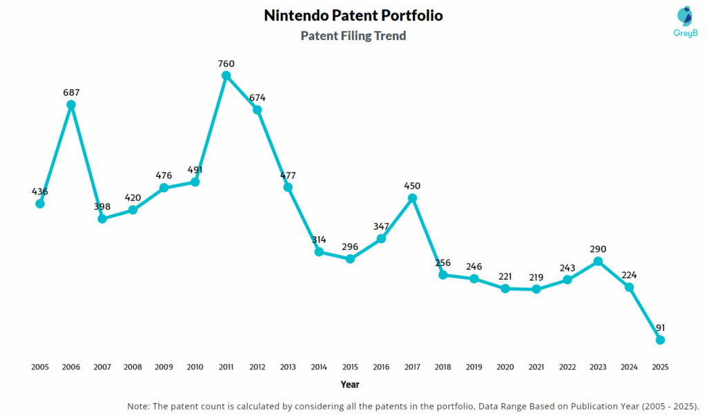 Nintendo Patent Filing Trend