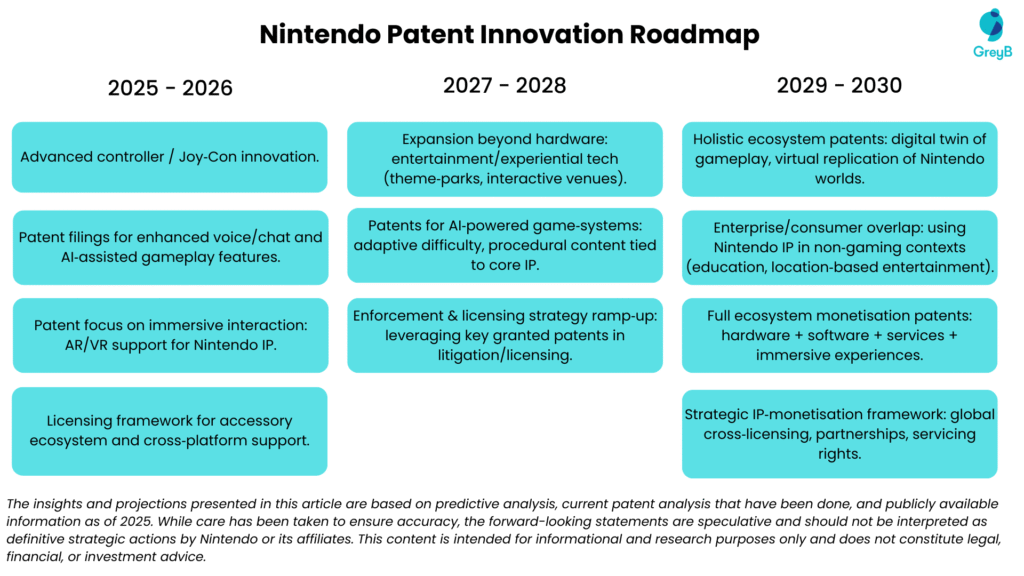 Nintendo Innovation Roadmap