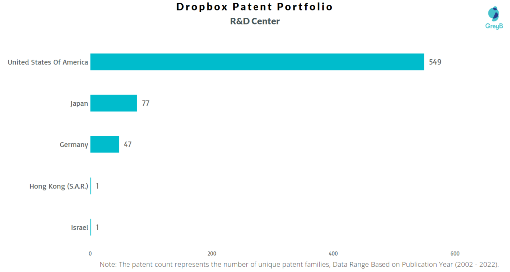 Research Centers of Dropbox Patents