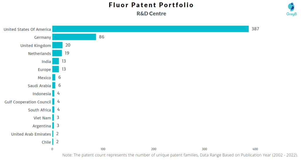 Research Centers of Fluor Corporation Patents
