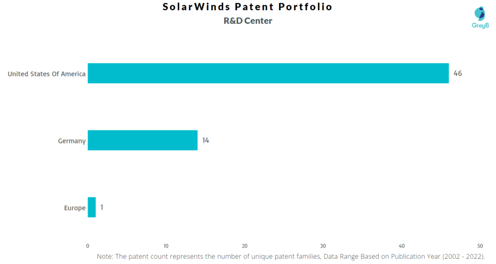 Research Centers of SolarWinds Patents