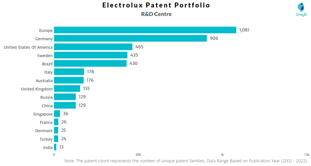 Research Centers of Electrolux Patents