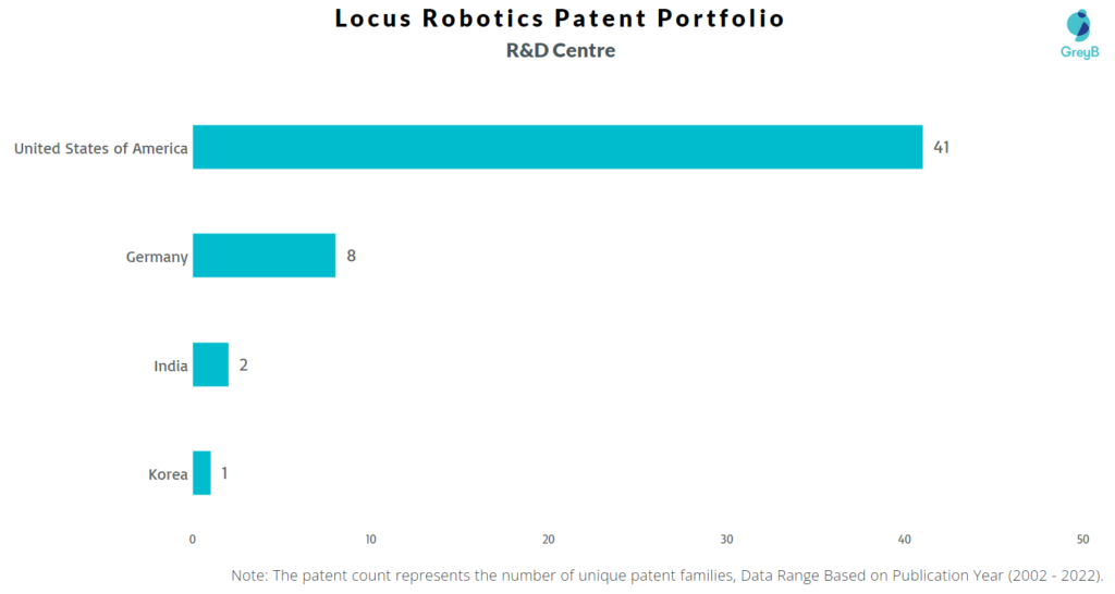 Research Centers of Locus Robotics Patents