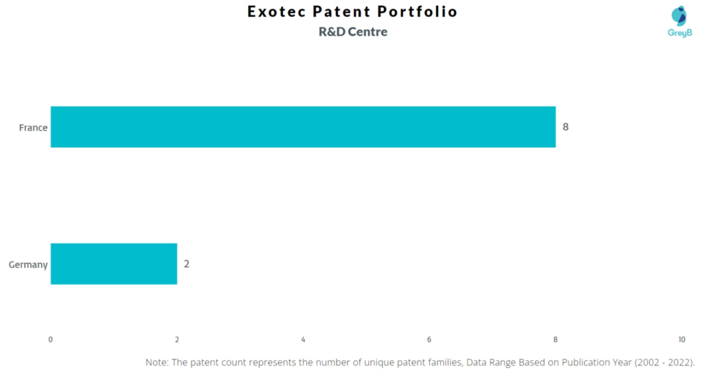 Research Centers of Exotec Patents