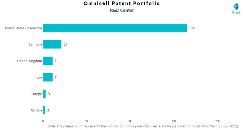 Research Centers of Omnicell Patents