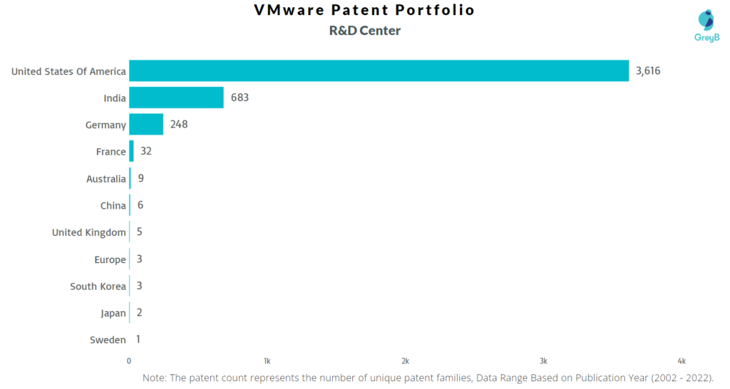Research Centers of VMware Patents