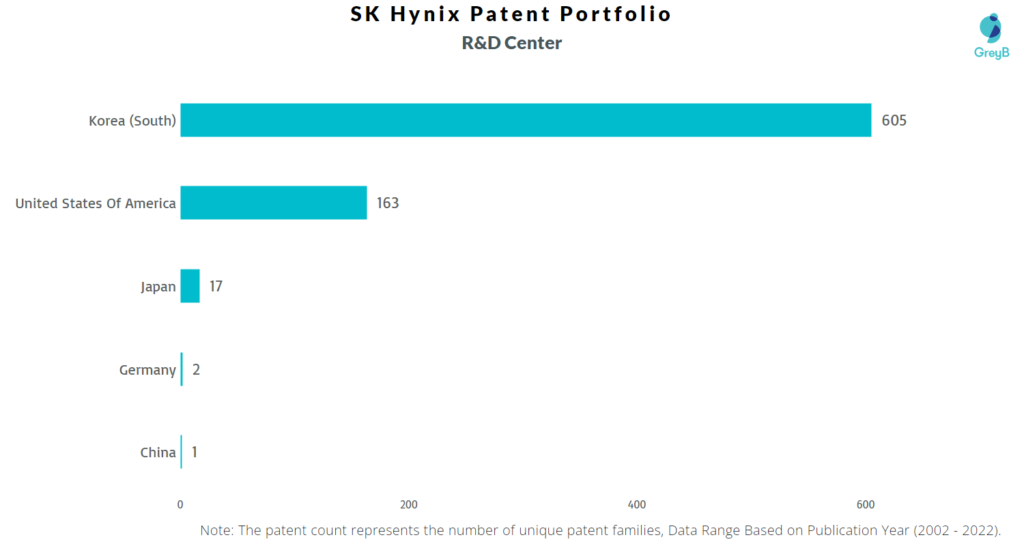 Research Centers of SK Hynix Patents