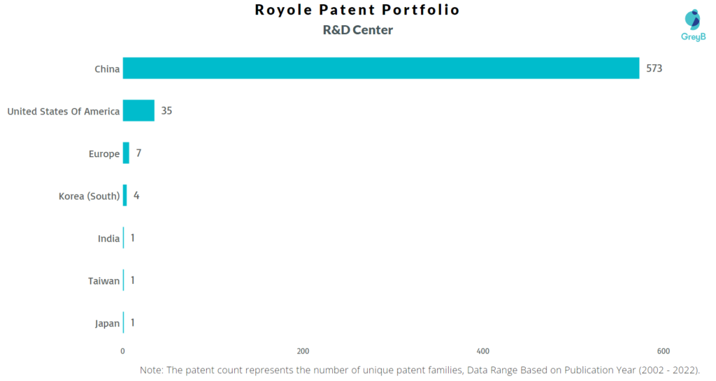 Research Centers of Royole Corporation Patents