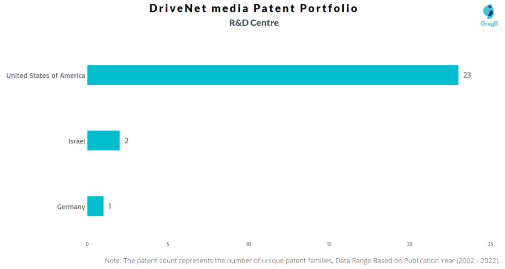 Research Centers of DriveNets Patents