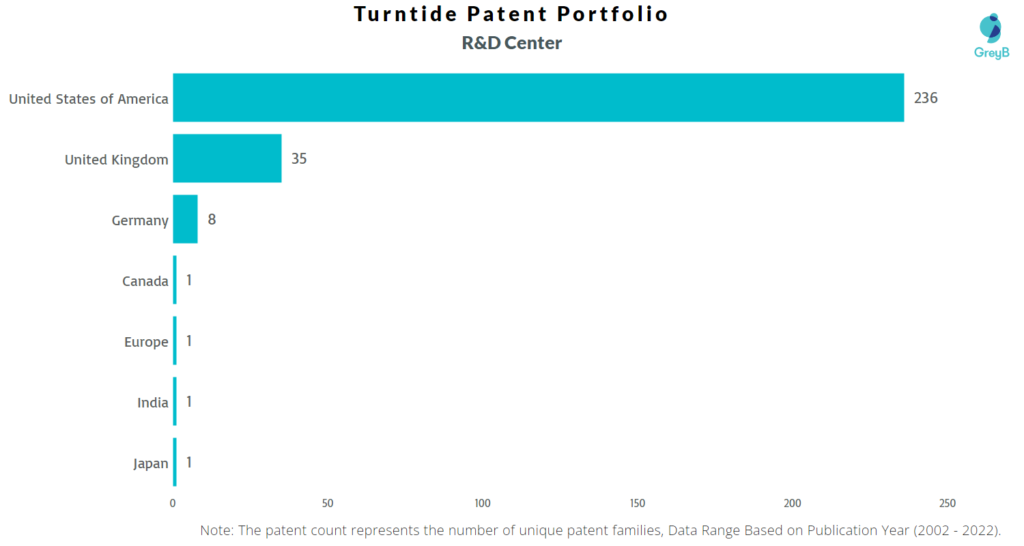 Research Centers of Turntide Technologies Patents