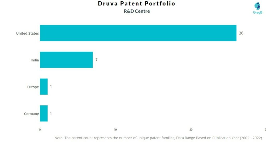Research Centres of Druva Patents