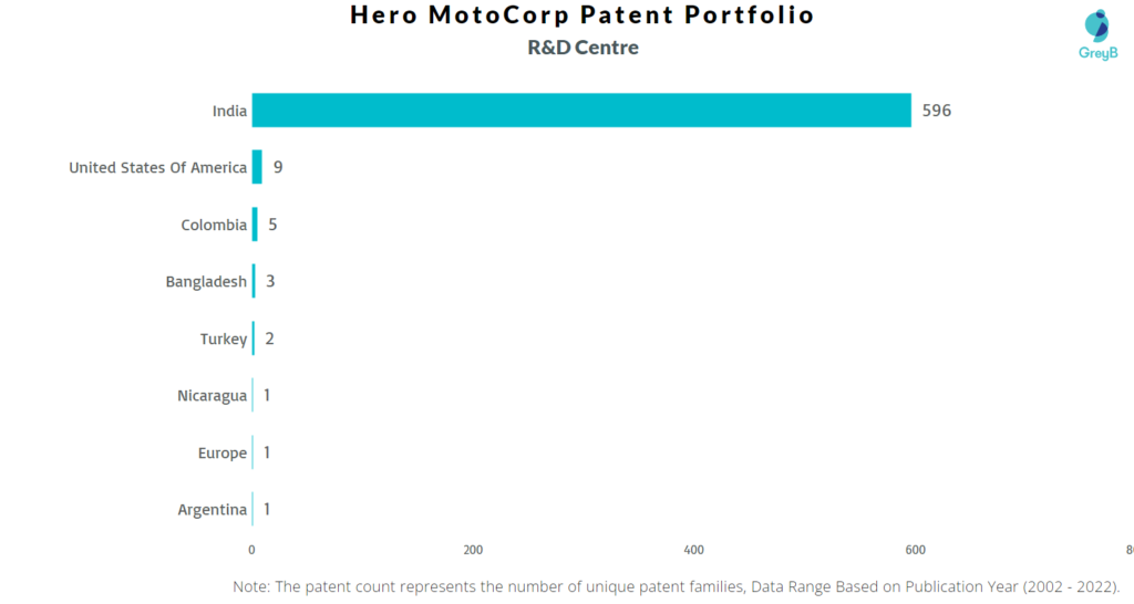 Research Centers of Hero MotoCorp Patents
